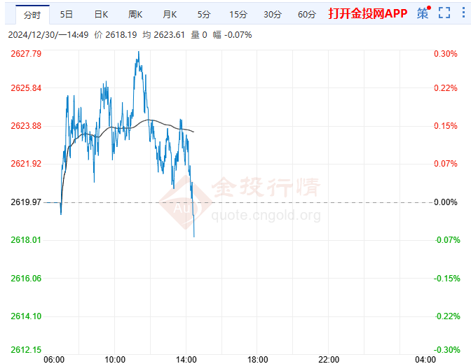 2024年12月30日現(xiàn)貨黃金行情走勢分析