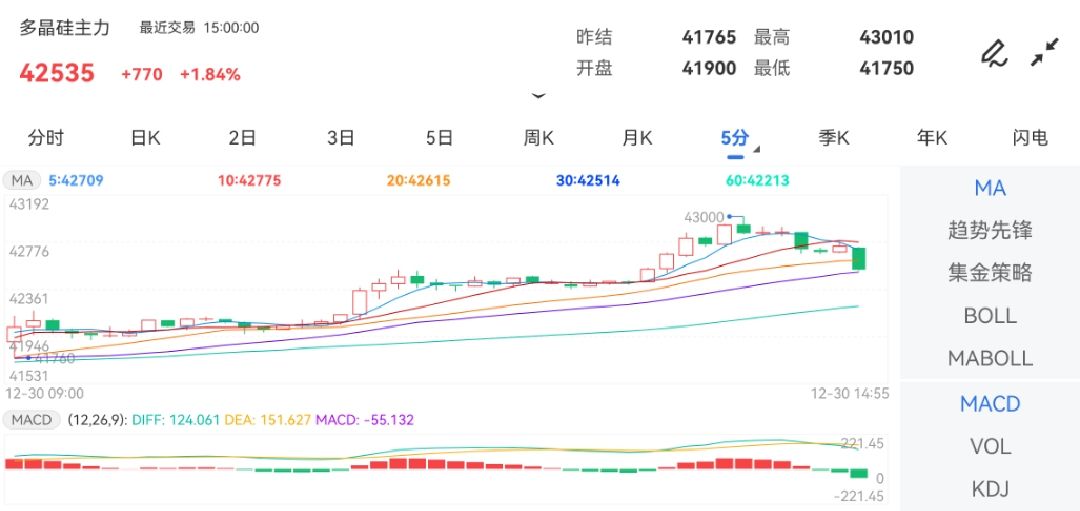 12月30日期货软件走势图综述：多晶硅期货主力上涨1.84%