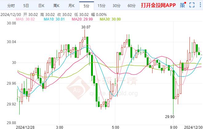 韩国政治危机加剧 COMEX白银价格微升