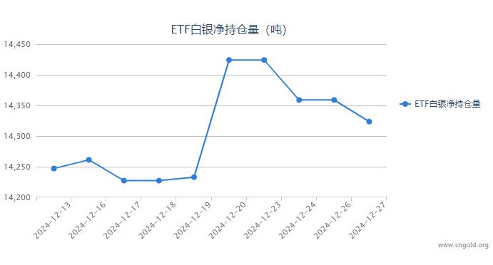 【白银etf持仓量】12月27日白银ETF较上一日减持35.42吨