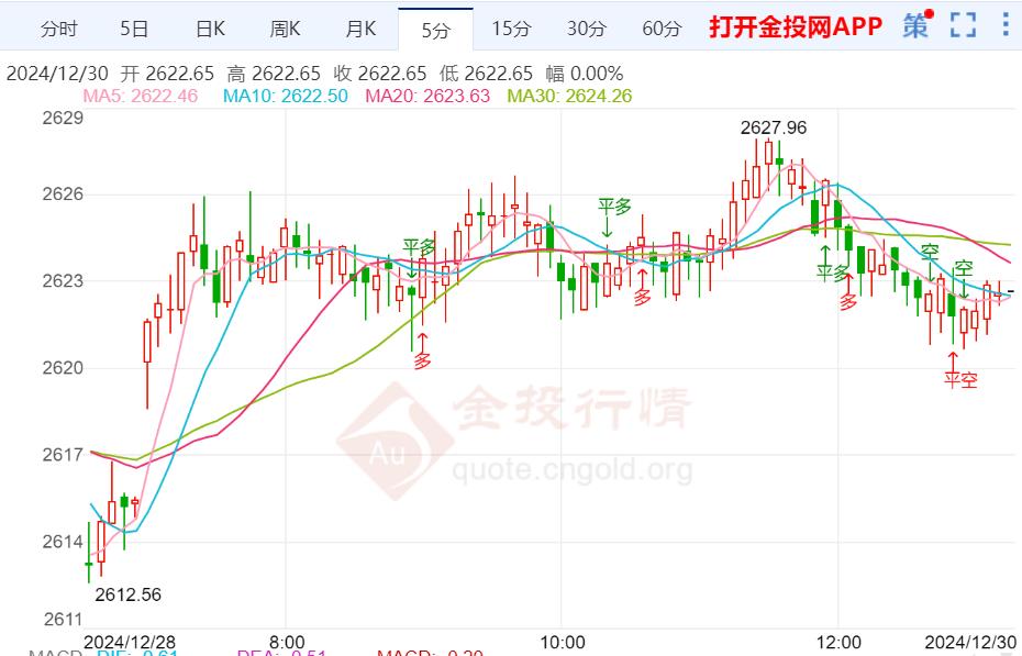 本周黄金价格走势预测 2024年12月30日