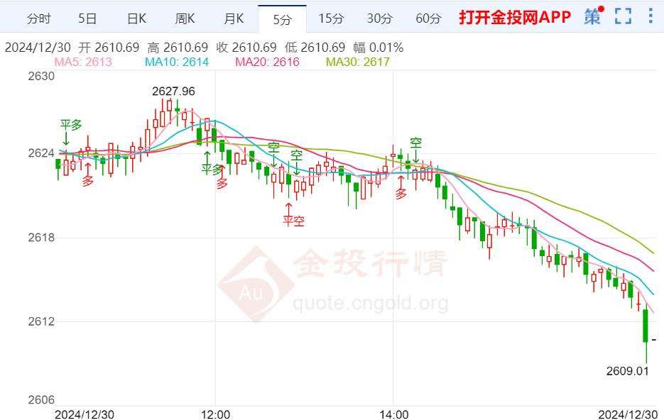 金价近日从阶段低点小幅反弹 美国政策或推动新一轮上涨