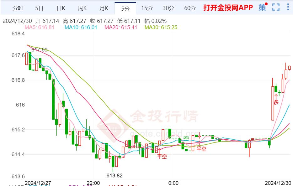 黃金t+d早盤盤初下跌0.13 暫%報617.29元/克