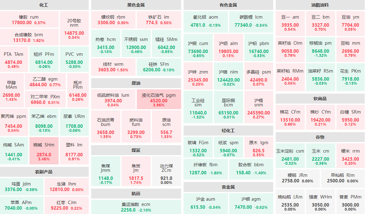 12月31日午盘:液化石油气主力涨近4% 烧碱主力涨逾3%