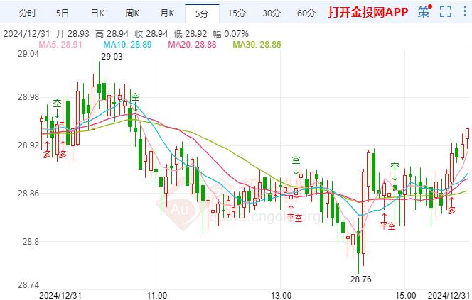 白银短线突然上涨 韩国12月消费者通胀加速