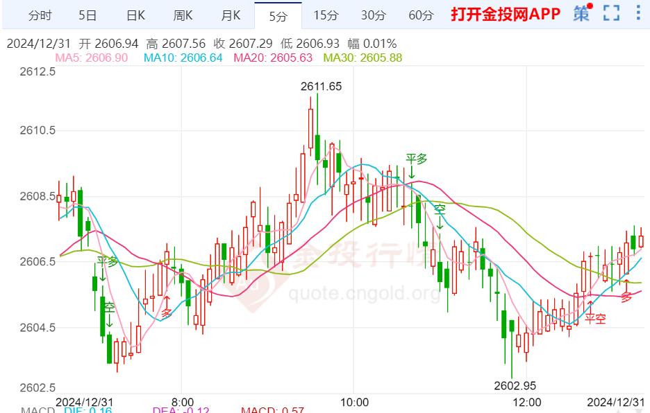 黄金技术前景分析：现货黄金在昨日重挫后基本持稳