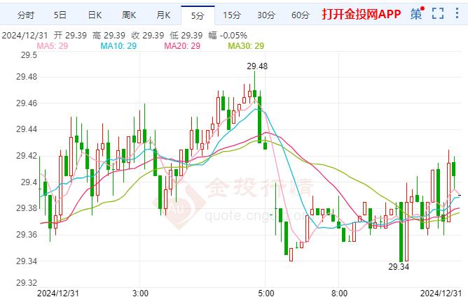 美期银微涨 下周将公布一系列美国经济数据