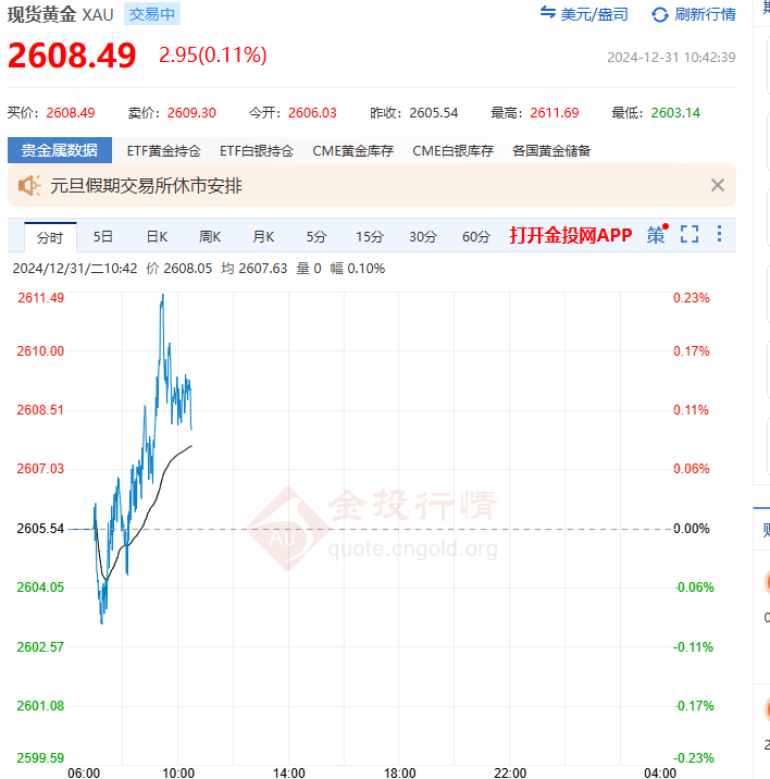 2024年12月31日國際黃金行情走勢分析