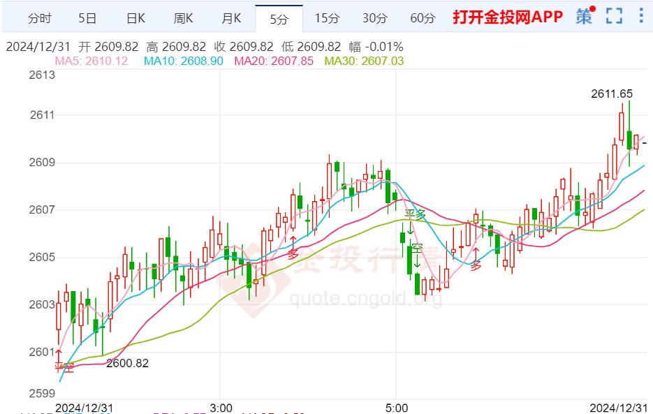 国际金价扩大回落加剧低位震荡