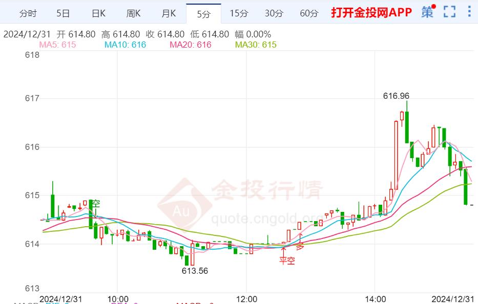 黄金t+d收盘下跌0.22% 暂报614.80元/克