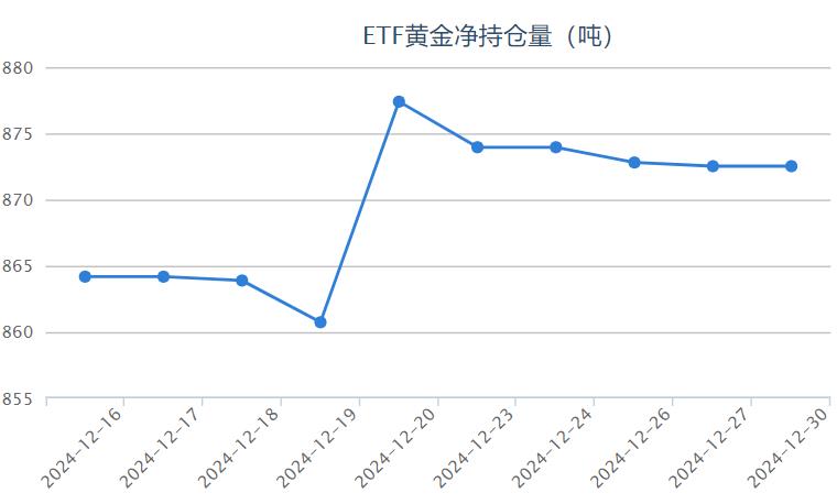 【黃金etf持倉量】12月30日黃金ETF較上一交易日保持不變