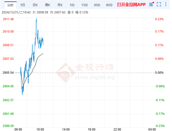 2024年12月31日国际黄金行情走势分析
