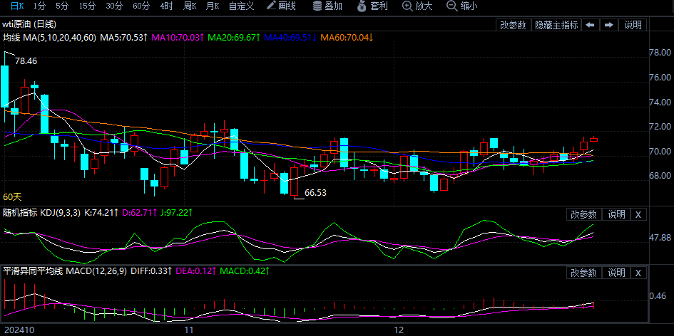 2024年12月31日原油价格走势分析