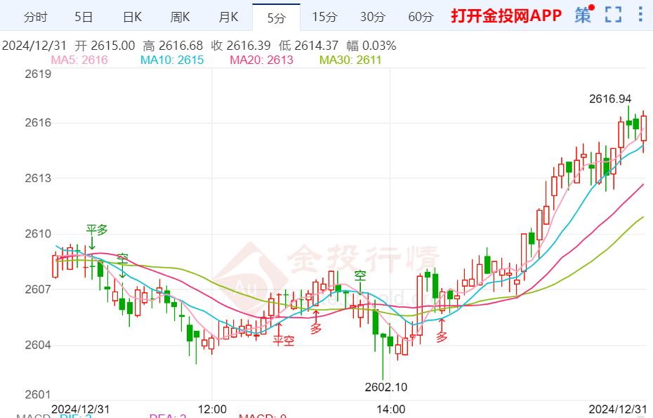 黄金将打破连续七年在12月上涨势头