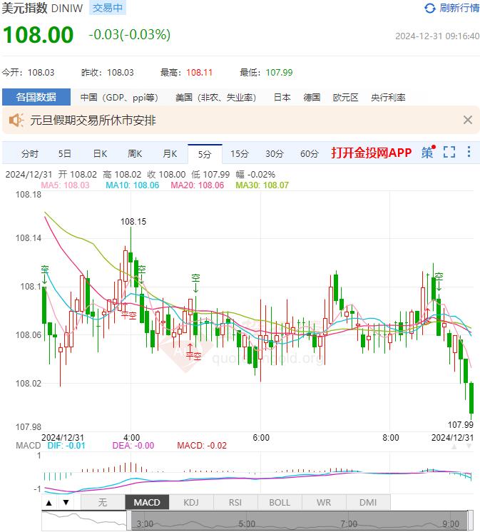 12月31日汇市早评：欧洲央行管委表示降息步伐应循序渐进 欧元/美元围绕看跌趋势线波动