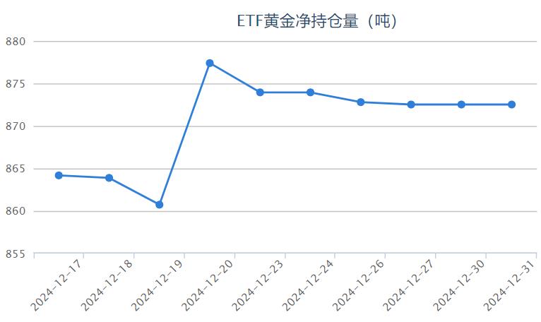 【黃金etf持倉量】12月31日黃金ETF較上一交易日保持不變