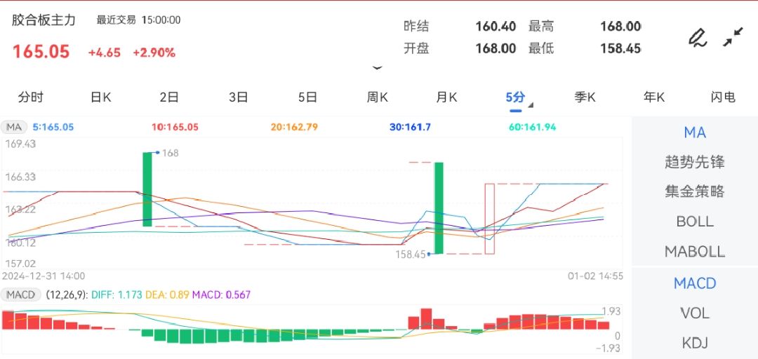 1月2日期货软件走势图综述:胶合板期货主力上涨2.90%
