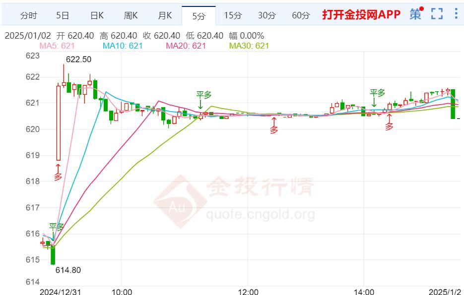 黃金T+D收盤上漲0.9% 暫報620.4元/克