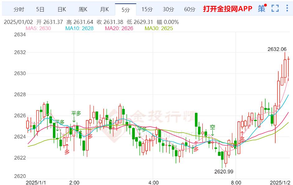 現(xiàn)貨黃金剛剛突破2630.00美元/盎司關(guān)口 日內(nèi)漲0.29%
