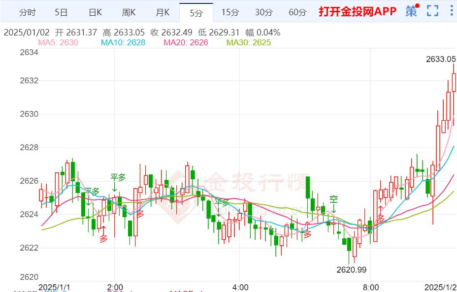 金价震荡调整后再度走强