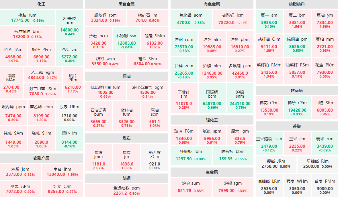 1月2日午盘：氧化铝主力跌逾2%  焦煤主力涨逾2%