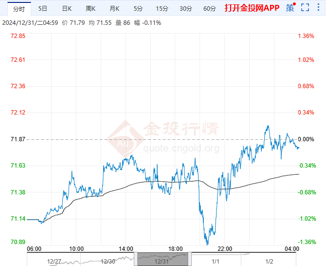 2025年1月2日原油价格走势分析