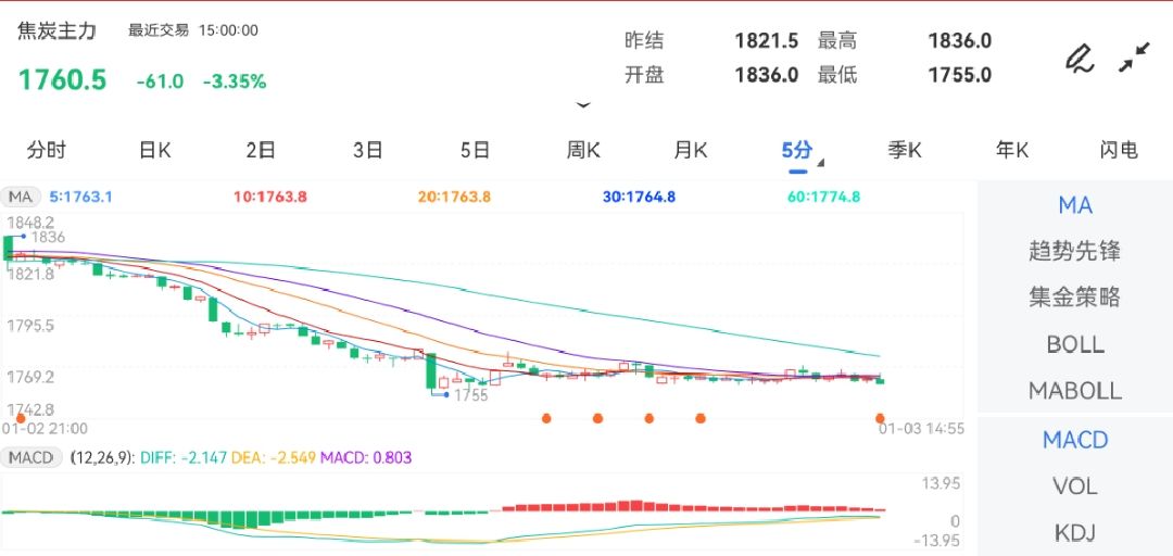 1月3日期货软件走势图综述：焦炭期货主力下跌3.35%