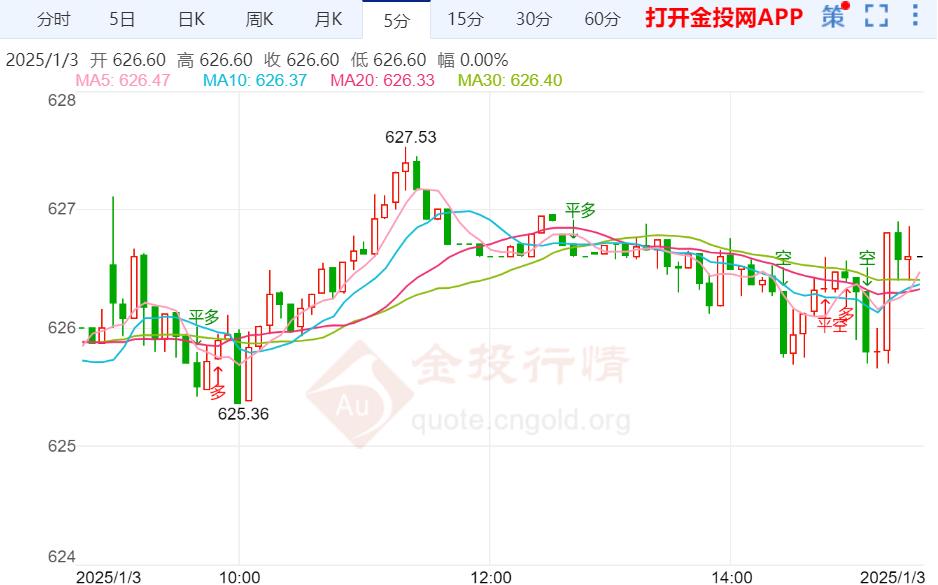 黃金t+d收盤上漲0.89% 暫報626.60元/克