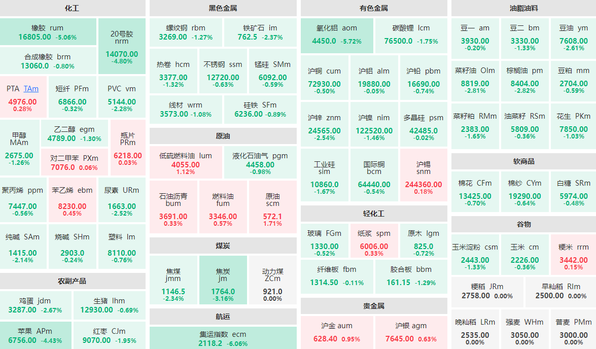 1月3日午盘:集运指数主力跌逾6% 氧化铝主力跌近6%