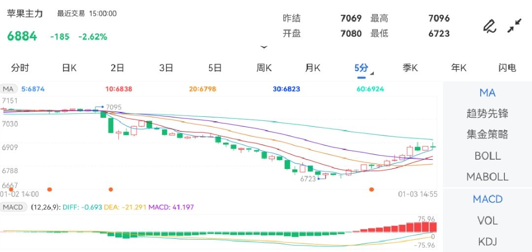 1月3日期货软件走势图综述：苹果期货主力下跌2.62%