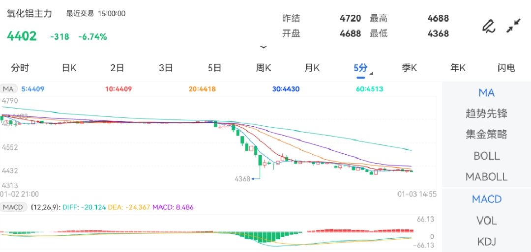 1月3日期货软件走势图综述：氧化铝期货主力下跌6.74%