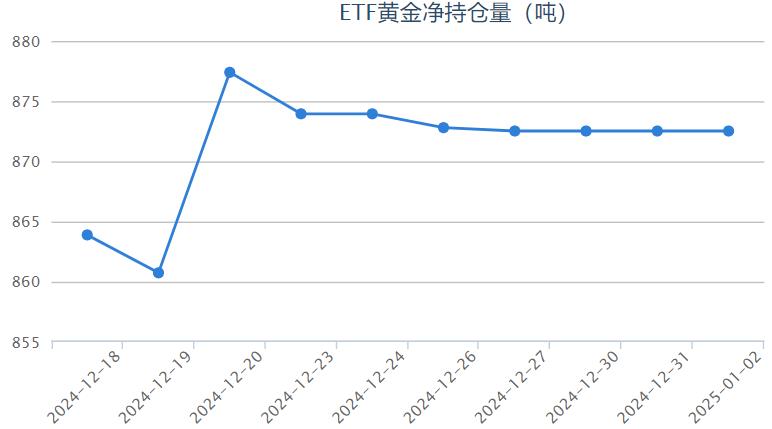 【黃金etf持倉量】1月2日黃金ETF較上一交易日保持不變