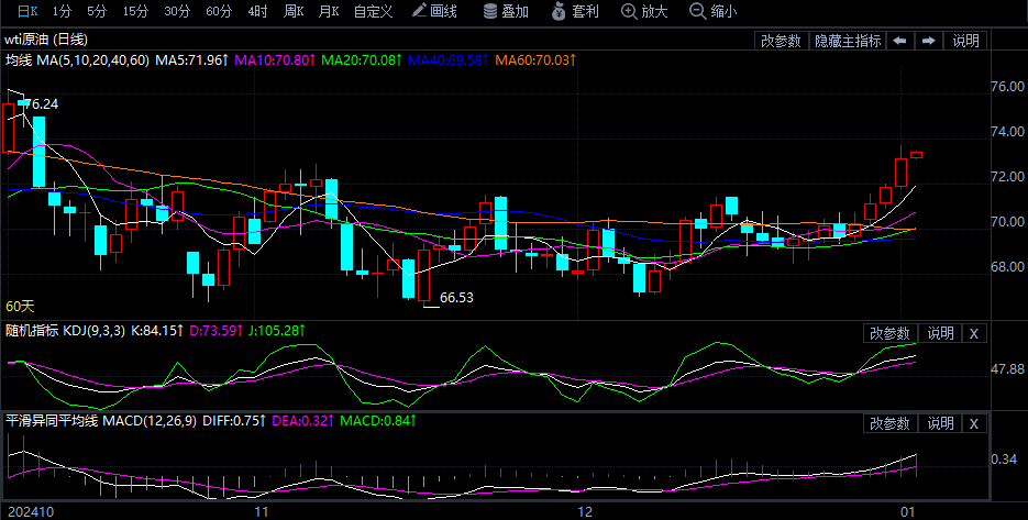 2025年1月3日原油价格走势分析