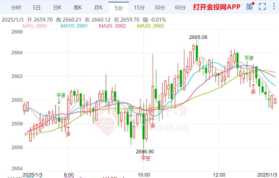 美國就業(yè)市場穩(wěn)健 黃金周線震蕩區(qū)間分水嶺