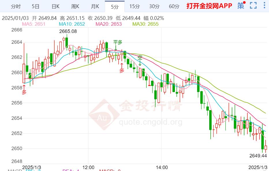 现货黄金刚刚突破2650.00美元/盎司关口 日内跌0.19%