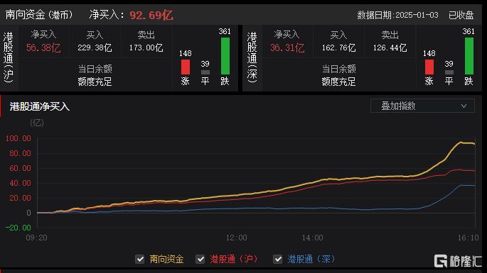 港股收評：三大指數(shù)齊升！新能源車企、黃金股走高，軍工股表現(xiàn)疲弱