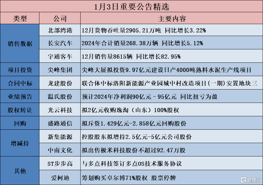 公告精选︱广汽集团:12月汽车销量为283231辆 同比上升9.3%;爱柯迪:筹划购买卓尔博71%股权 股票停牌