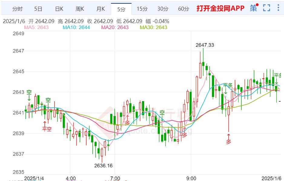 美元與美債收益率強(qiáng)勢(shì) 黃金遇阻震蕩整理