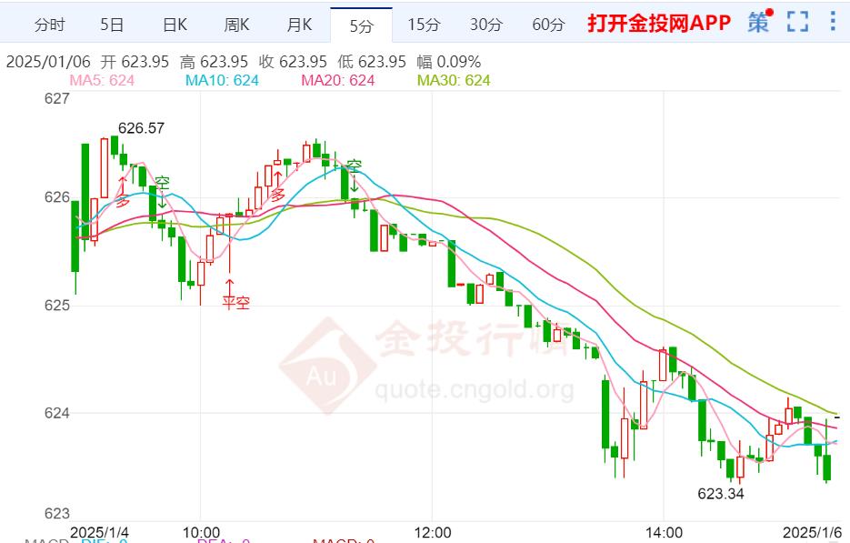 黃金t+d收盤下跌0.31% 暫報(bào)623.95元/克