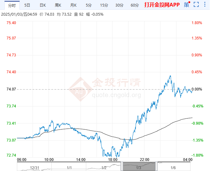 2025年1月6日原油价格走势分析