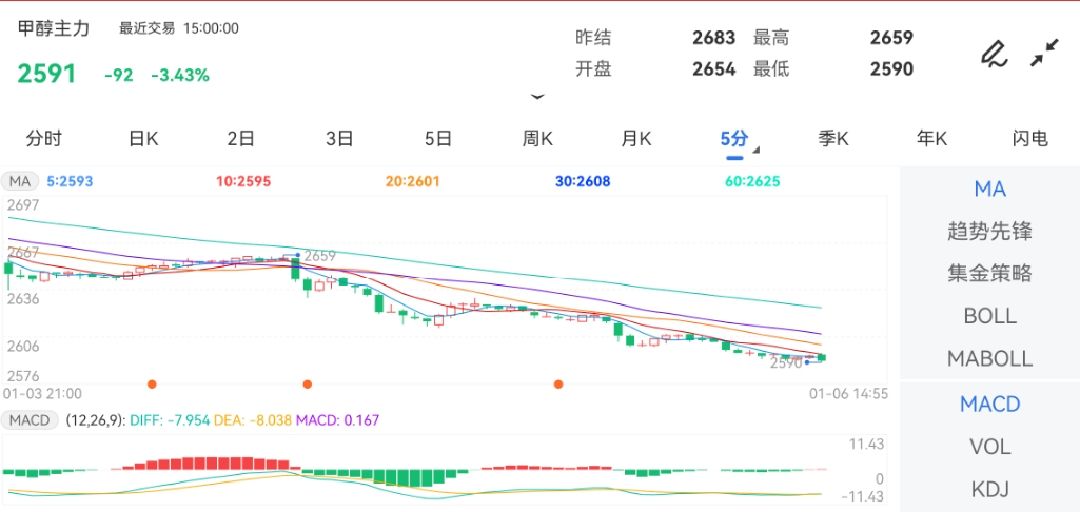 1月6日期货软件走势图综述：甲醇期货主力下跌3.43%