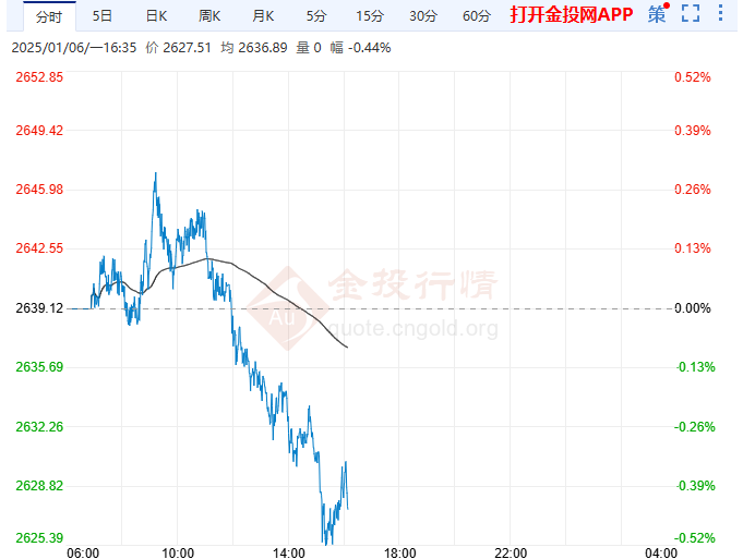 2025年1月6日國際黃金行情走勢分析