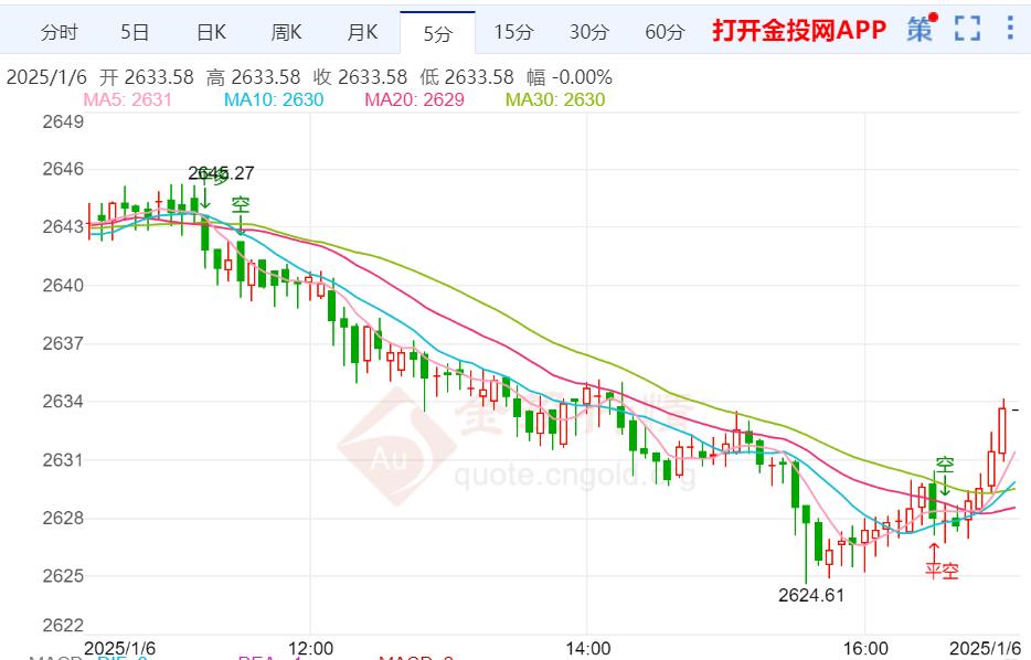 金價(jià)技術(shù)走勢(shì)分析：現(xiàn)貨黃金短線突然明顯下滑