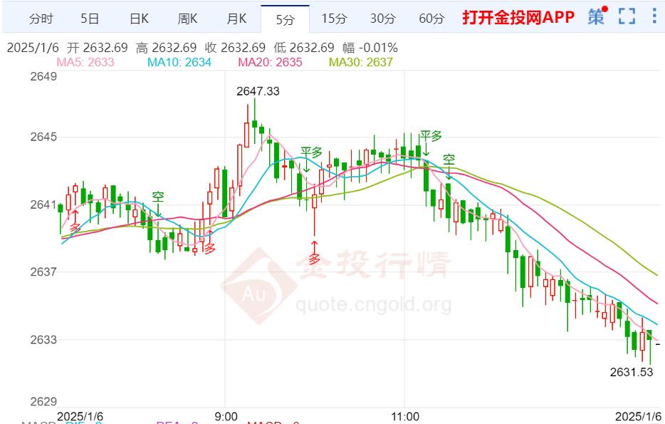 美聯(lián)儲官員表示控通脹未完成 金價(jià)沖高回落