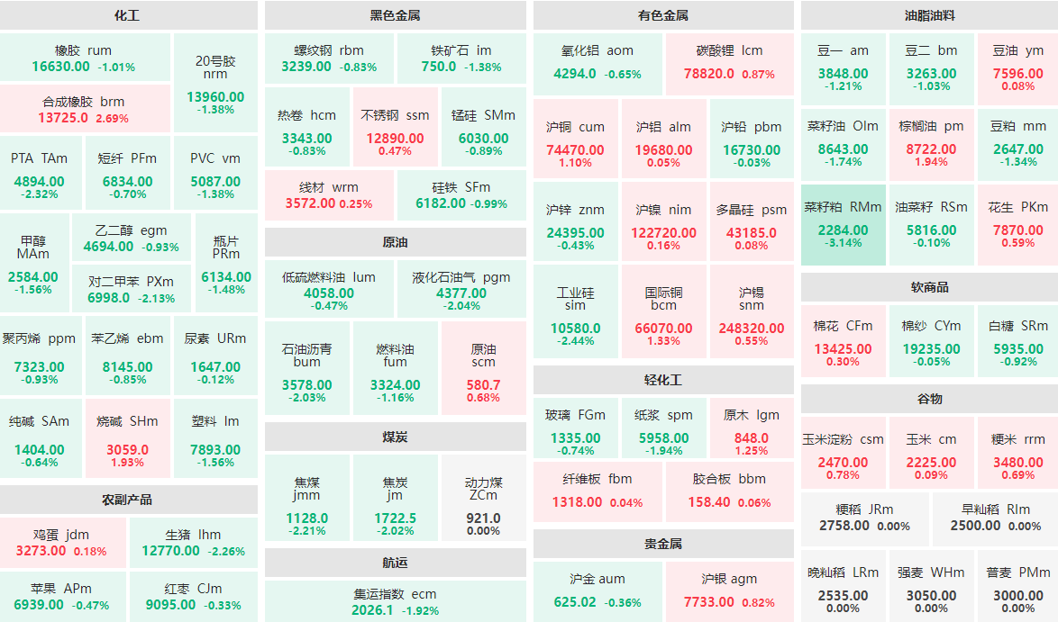 1月7日收盘：菜籽粕主力跌逾3%  合成橡胶主力涨逾2%