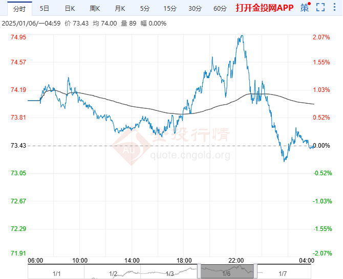 2025年1月7日原油价格走势分析
