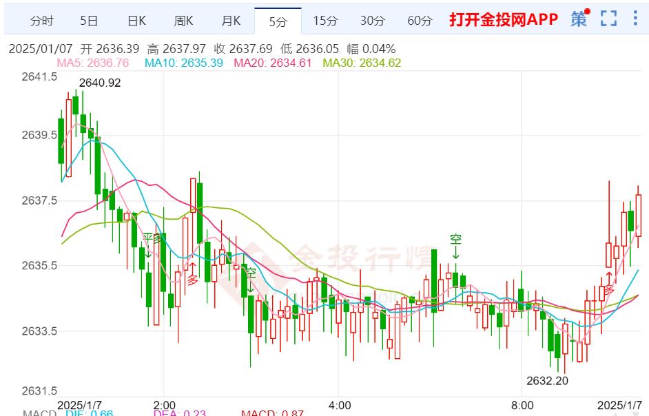 現(xiàn)貨黃金剛剛突破2635美元/盎司關(guān)口 日內(nèi)漲0.01%