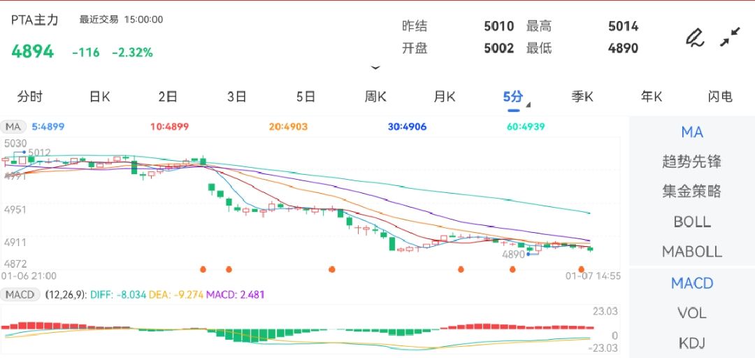 1月7日期货软件走势图综述：PTA期货主力下跌2.32%