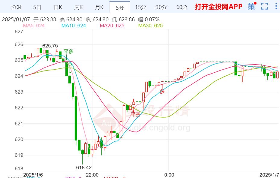 黃金t+d早盤盤初下跌0.15% 暫報(bào)624.33元/克