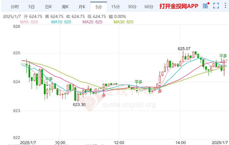 黃金t+d收盤下跌0.09% 暫報624.75元/克